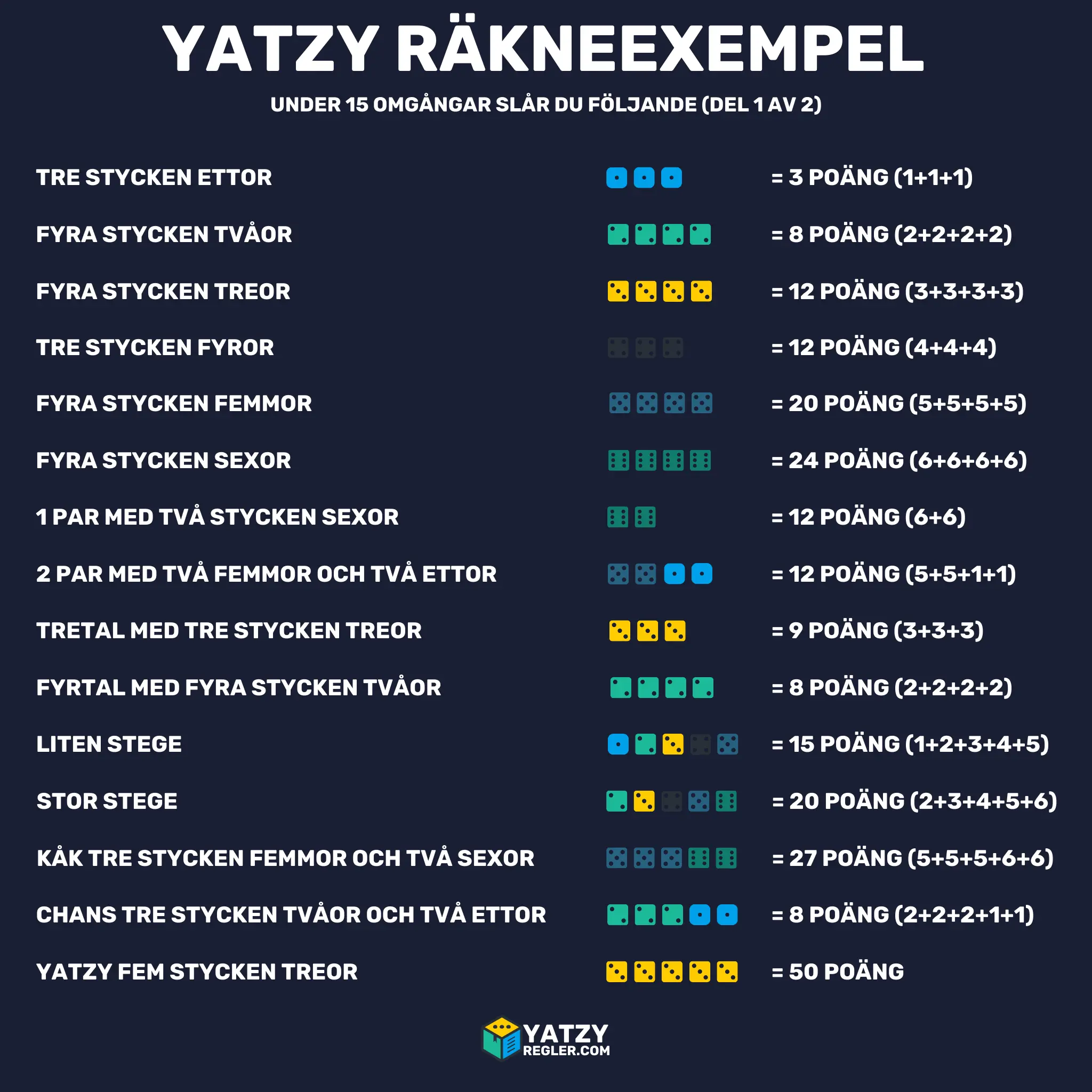 Ett räkneexempel med tärningar som visar poängen i en exempelomgång.