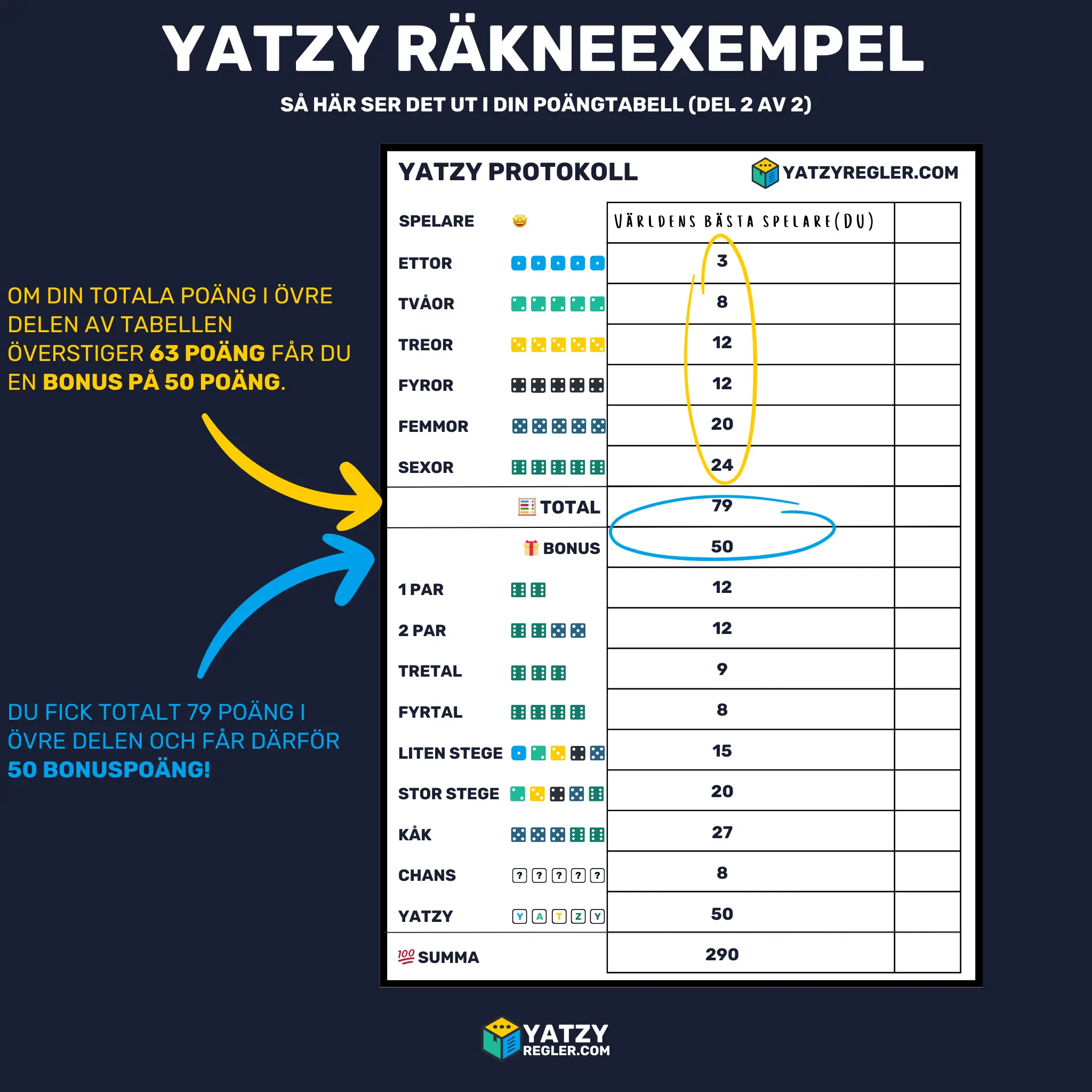 Ett räknexempel på vårt yatzy poängprotokoll på hur du räknar poäng i yatzy